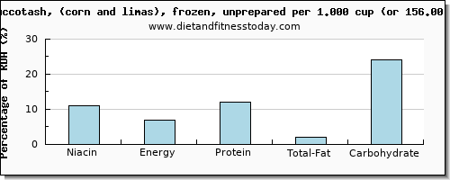 niacin and nutritional content in succotash