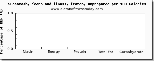 niacin and nutrition facts in succotash per 100 calories