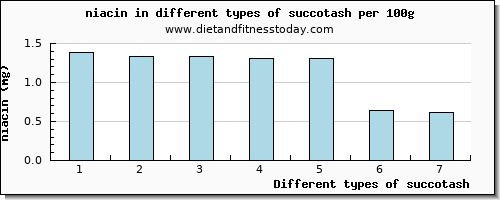 succotash niacin per 100g