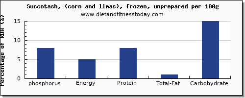 phosphorus and nutrition facts in succotash per 100g