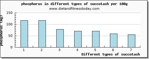 succotash phosphorus per 100g