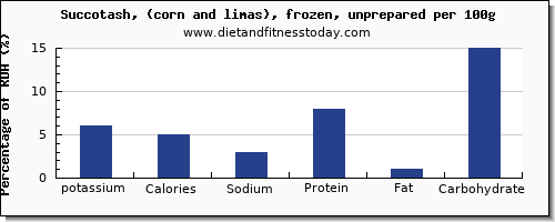 potassium and nutrition facts in succotash per 100g