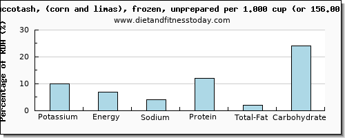 potassium and nutritional content in succotash