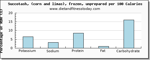 potassium and nutrition facts in succotash per 100 calories