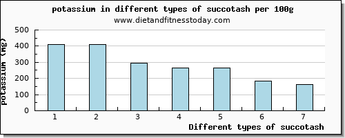 succotash potassium per 100g