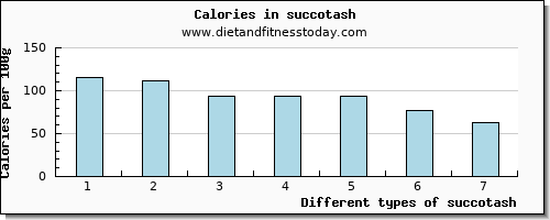 succotash protein per 100g