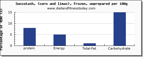 protein and nutrition facts in succotash per 100g