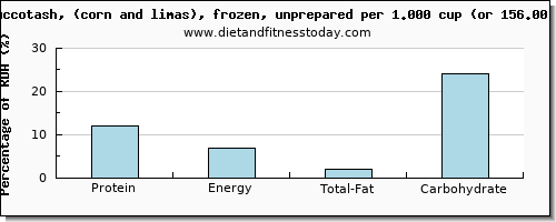 protein and nutritional content in succotash