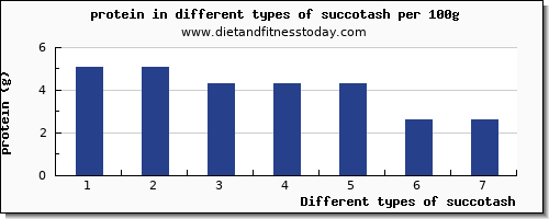 succotash protein per 100g