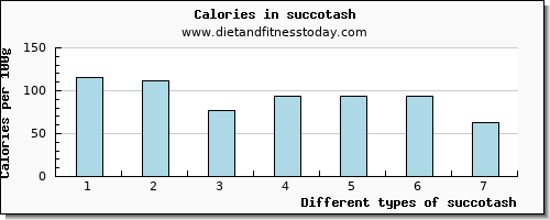 succotash riboflavin per 100g