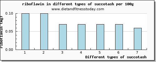 succotash riboflavin per 100g