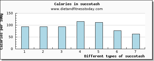 succotash saturated fat per 100g