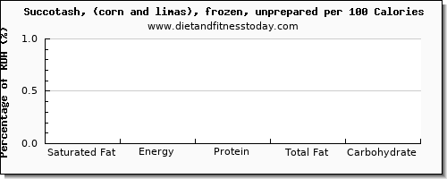 saturated fat and nutrition facts in succotash per 100 calories
