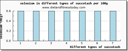 succotash selenium per 100g