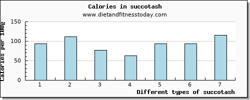 succotash sodium per 100g