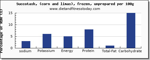 sodium and nutrition facts in succotash per 100g