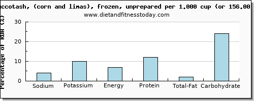 sodium and nutritional content in succotash