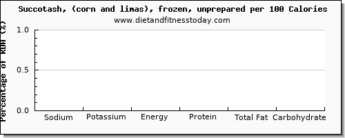 sodium and nutrition facts in succotash per 100 calories