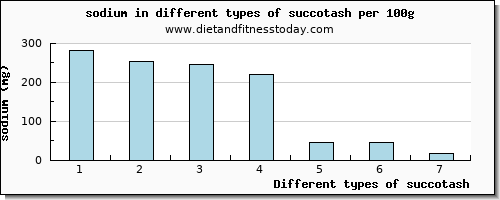 succotash sodium per 100g