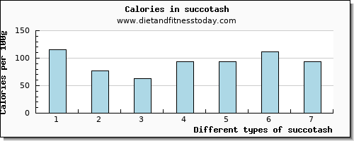 succotash threonine per 100g