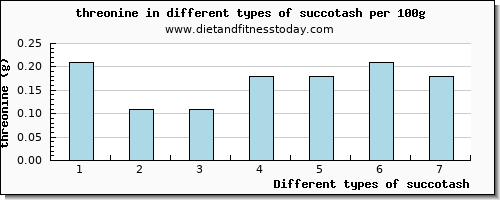 succotash threonine per 100g