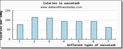 succotash vitamin b6 per 100g