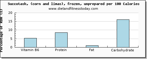 vitamin b6 and nutrition facts in succotash per 100 calories