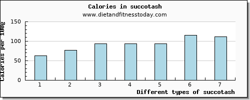 succotash water per 100g