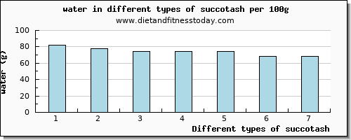 succotash water per 100g