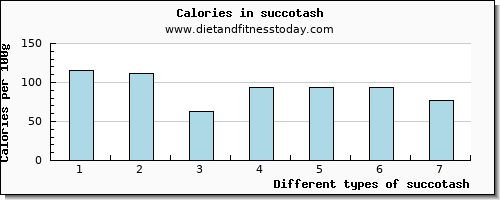 succotash zinc per 100g