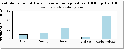 zinc and nutritional content in succotash