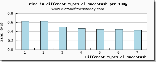 succotash zinc per 100g