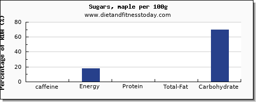 caffeine and nutrition facts in sugar per 100g