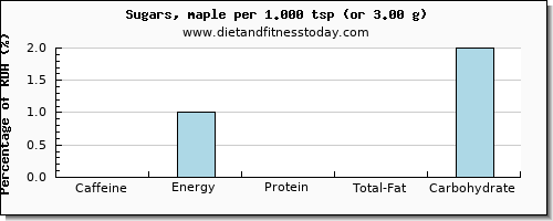 caffeine and nutritional content in sugar