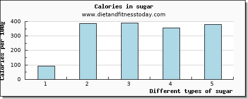 sugar fiber per 100g