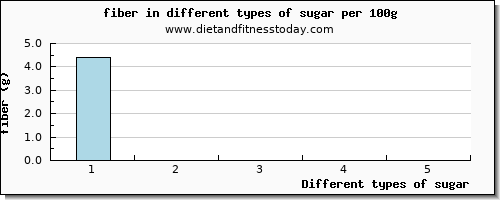 sugar fiber per 100g
