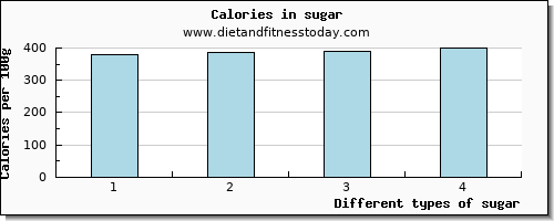 sugar glucose per 100g