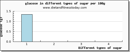 sugar glucose per 100g