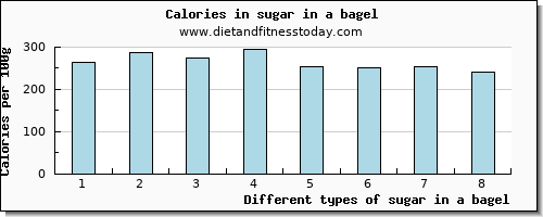sugar in a bagel sugars per 100g