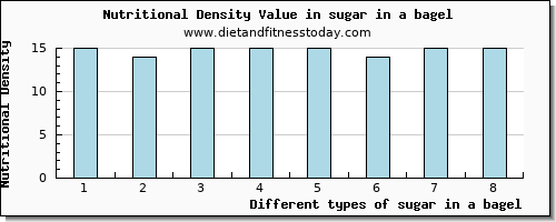 sugar in a bagel sugars per 100g