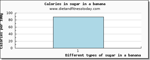 sugar in a banana sugars per 100g