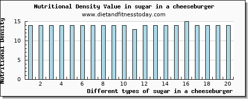 sugar in a cheeseburger sugars per 100g