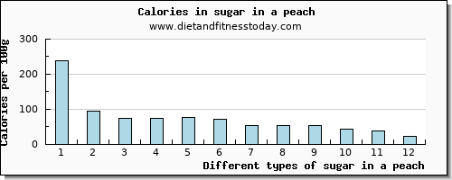 sugar in a peach sugars per 100g