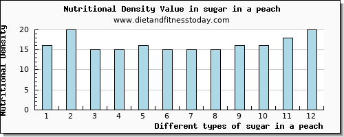 sugar in a peach sugars per 100g