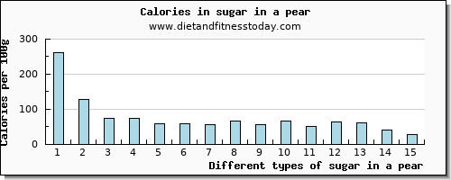 sugar in a pear sugars per 100g