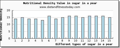 sugar in a pear sugars per 100g