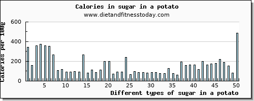 sugar in a potato sugars per 100g