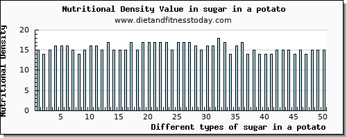 sugar in a potato sugars per 100g