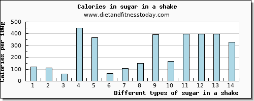 sugar in a shake sugars per 100g