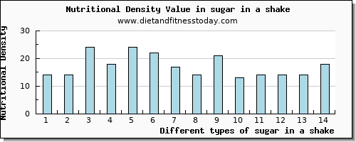 sugar in a shake sugars per 100g